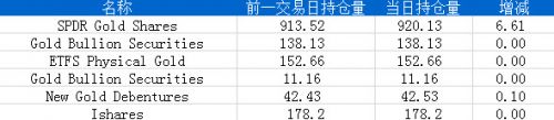8月23日黄金ETF持仓日报：主要ETFs持仓量增加6.71吨