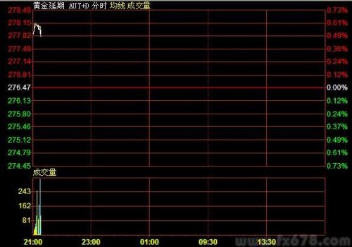 8月26日黄金T+D价格走势分析(夜市开盘)