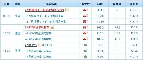 8月27日国际已公布经济指标