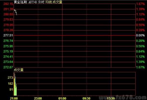 8月27日黄金T+D价格走势分析(夜市开盘)