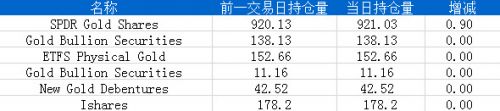 8月27日黄金ETF持仓日报：主要ETFs持仓量增加0.90吨