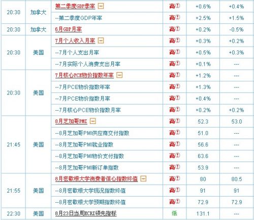 8月30日国际即将公布经济指标