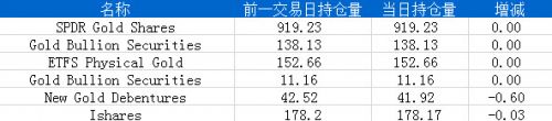 9月4日黄金ETF持仓日报：主要ETFs持仓量减少0.63吨