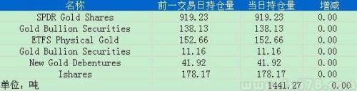 9月5日黄金ETF持仓日报：主要ETFs持仓量持平