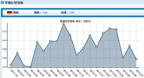 德国7月贸易帐盈余收窄至145亿欧元，出口意外下挫1.1%