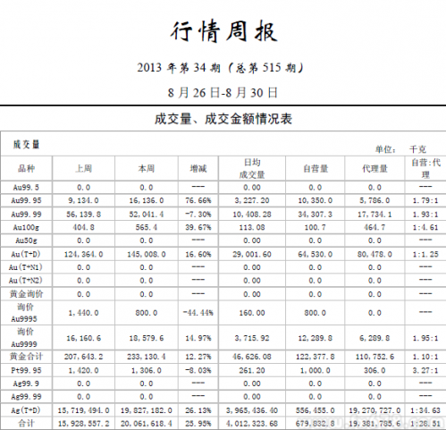 中国黄金市场周报：非农未改变震荡，等待美联储大戏