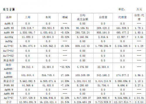 中国黄金市场周报：非农未改变震荡，等待美联储大戏