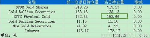 9月6日黄金ETF持仓日报：主要ETFs持仓量持平