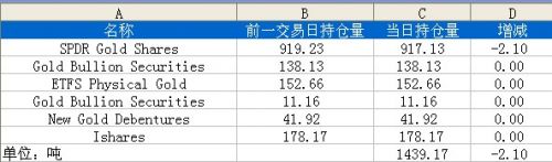 9月9日黄金ETF持仓日报：主要ETFs持仓量减少2.10吨