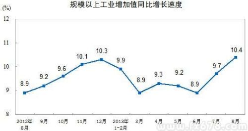 中国8月工业增加值年率升幅扩大至10.4%(新闻稿)