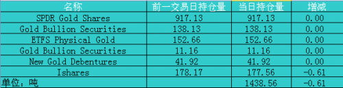 9月11日黄金ETF持仓日报：主要ETFs持仓量减少0.61吨至1,438.56吨