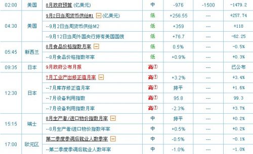 9月13日国际已公布经济指标