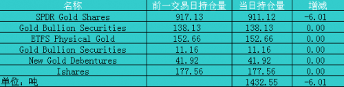 9月13日黄金ETF持仓日报：主要ETFs持仓量减少6.01吨至1432.55吨