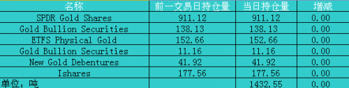 9月16日黄金ETF持仓日报：主要ETFs持仓量持平于1432.55吨