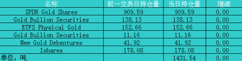 9月25日黄金ETF持仓日报：主要ETFs持仓量持平于1431.54吨
