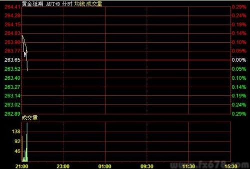9月26日黄金T+D价格走势分析(夜市开盘)
