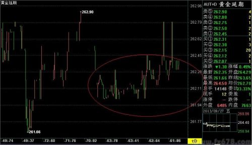 9月27日黄金T+D价格走势分析(午盘)