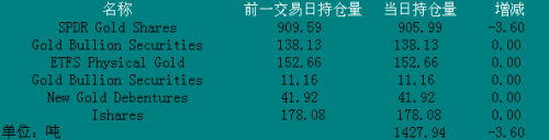 9月27日黄金ETF持仓日报：主要ETFs持仓量减少3.60至1427.94吨