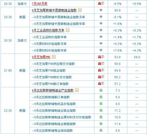 9月30日国际即将公布经济指标