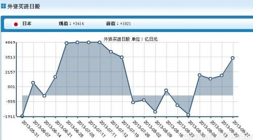 外资9月27日当周净买入日股3414亿日元