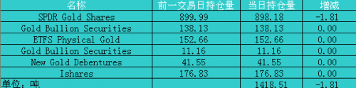 10月8日黄金ETF持仓日报：主要ETFs持仓量减少1.81吨至1418.51吨