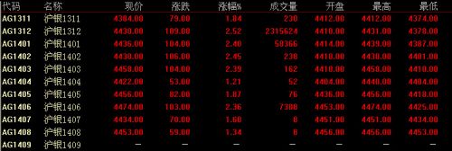 白银价格刷新日高至22美元附近，上海期货白银收盘全线大涨