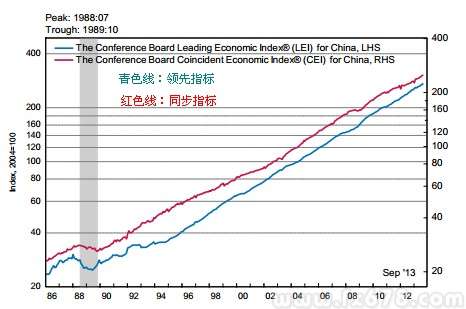 中国9月谘商会领先指标月率增长0.9%，至271.8