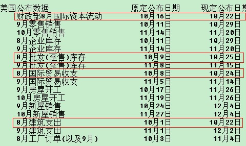 美国商务部、财政部“补发”经济数据最新安排一览