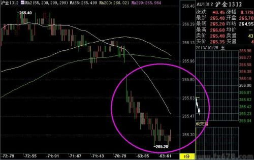 上海黄金期货盘初小涨，关注欧美数据能否如期改善