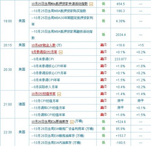 10月30日国际即将公布经济指标