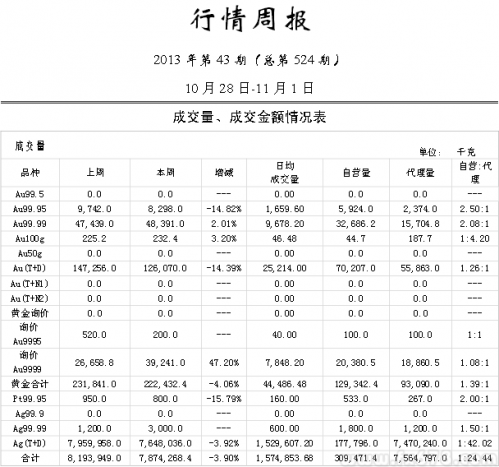 中国黄金市场周报：非农数据强势，黄金黯然失色