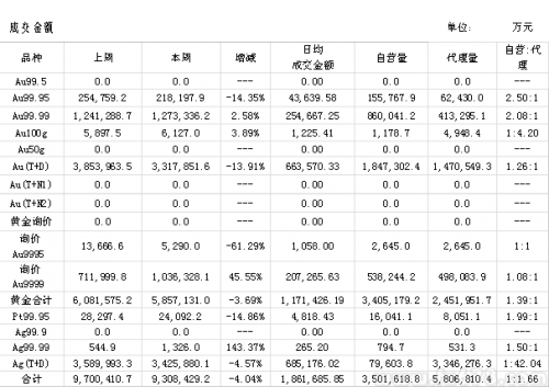 中国黄金市场周报：非农数据强势，黄金黯然失色