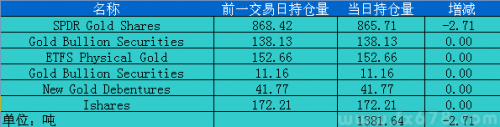 11月14日黄金ETF持仓日报：主要ETFs持仓量减少约2.71吨