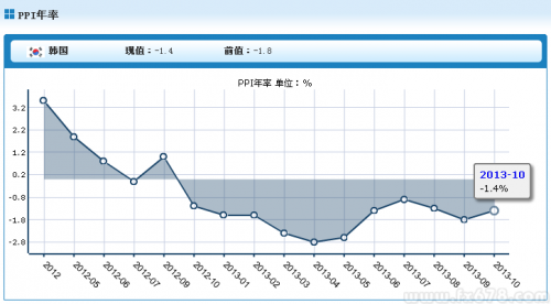 韩国10月PPI年率降1.4%，降幅放缓但为连续第13个月下跌