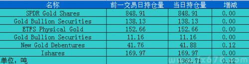 11月27日黄金ETF持仓日报：主要ETFs持仓量增加0.12吨