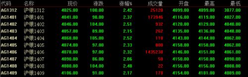 白银价格隔夜再刷近四个月低位，上海期货白银全线跌逾2%