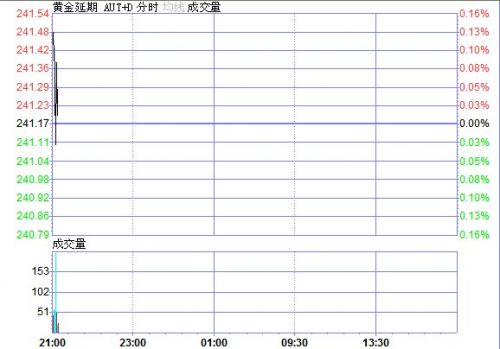 黄金价格小幅反弹至1220美元，上海黄金T+D小幅低开