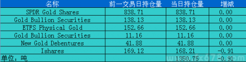 12月6日黄金ETF持仓日报：主要ETFs持仓量减少0.91吨