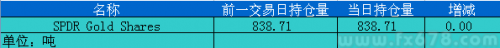 12月6日黄金ETF持仓日报：SPDR黄金持仓量持平
