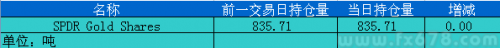 12月10日黄金ETF持仓日报：SPDR黄金持仓量持平