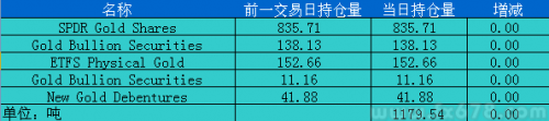 12月10日黄金ETF持仓日报：主要ETFs持仓量持平