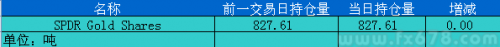 12月16日黄金ETF持仓日报：SPDR黄金持仓量持平