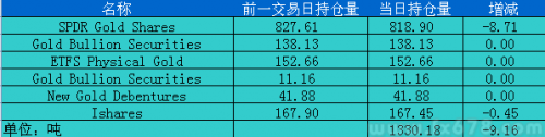 12月17日黄金ETF持仓日报：主要ETFs持仓量减少约9.16吨