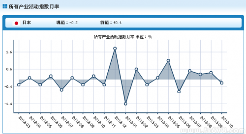 日本10月所有产业活动指数月率转为下降0.2%