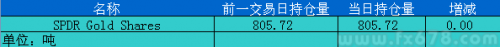 12月26日黄金ETF持仓日报：SPDR黄金持仓量持平