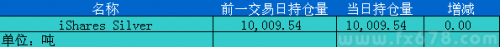 12月26日白银ETF持仓日报：iShare白银持仓量持平