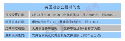 英国退欧公投时间表