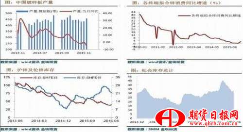 金瑞期货：锌入消费淡季