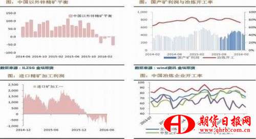 金瑞期货：锌入消费淡季