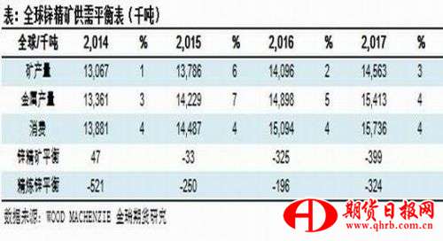 金瑞期货：锌入消费淡季